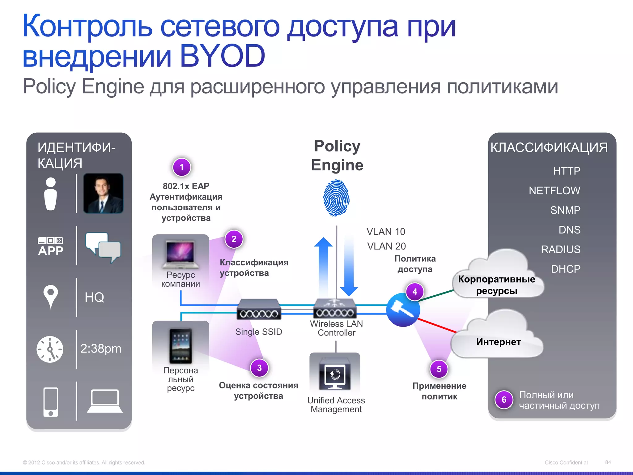 Policy Engine для расширенного управления политиками

      ИДЕНТИФИ-                                                                            Policy                                    КЛАССИФИКАЦИЯ
      КАЦИЯ                                                     1                          Engine                                                  HTTP
                                                              802.1x EAP
                                                                                                                                              NETFLOW
                                                           Аутентификация
                                                           пользователя и                                                                         SNMP
                                                             устройства
                                                                                                            VLAN 10                                  DNS
                                                                            2
                                                                                                            VLAN 20                             RADIUS
                                                                        Классификация                            Политика
                                                                        устройства                                доступа                         DHCP
                                                              Ресурс
                                                             компании                                                           Корпоративные
                                                                                                                      4            ресурсы
                            HQ
                                                                                           Wireless LAN
                                                                            Single SSID     Controller
                                                                                                                                   Интернет
                          2:38pm
                                                             Персона             3                                          5
                                                              льный
                                                              ресурс    Оценка состояния                              Применение
                                                                           устройства                                   политик        6
                                                                                                                                           Полный или
                                                                                           Unified Access
                                                                                            Management                                     частичный доступ




© 2012 Cisco and/or its affiliates. All rights reserved.                                                                                        Cisco Confidential   84
 