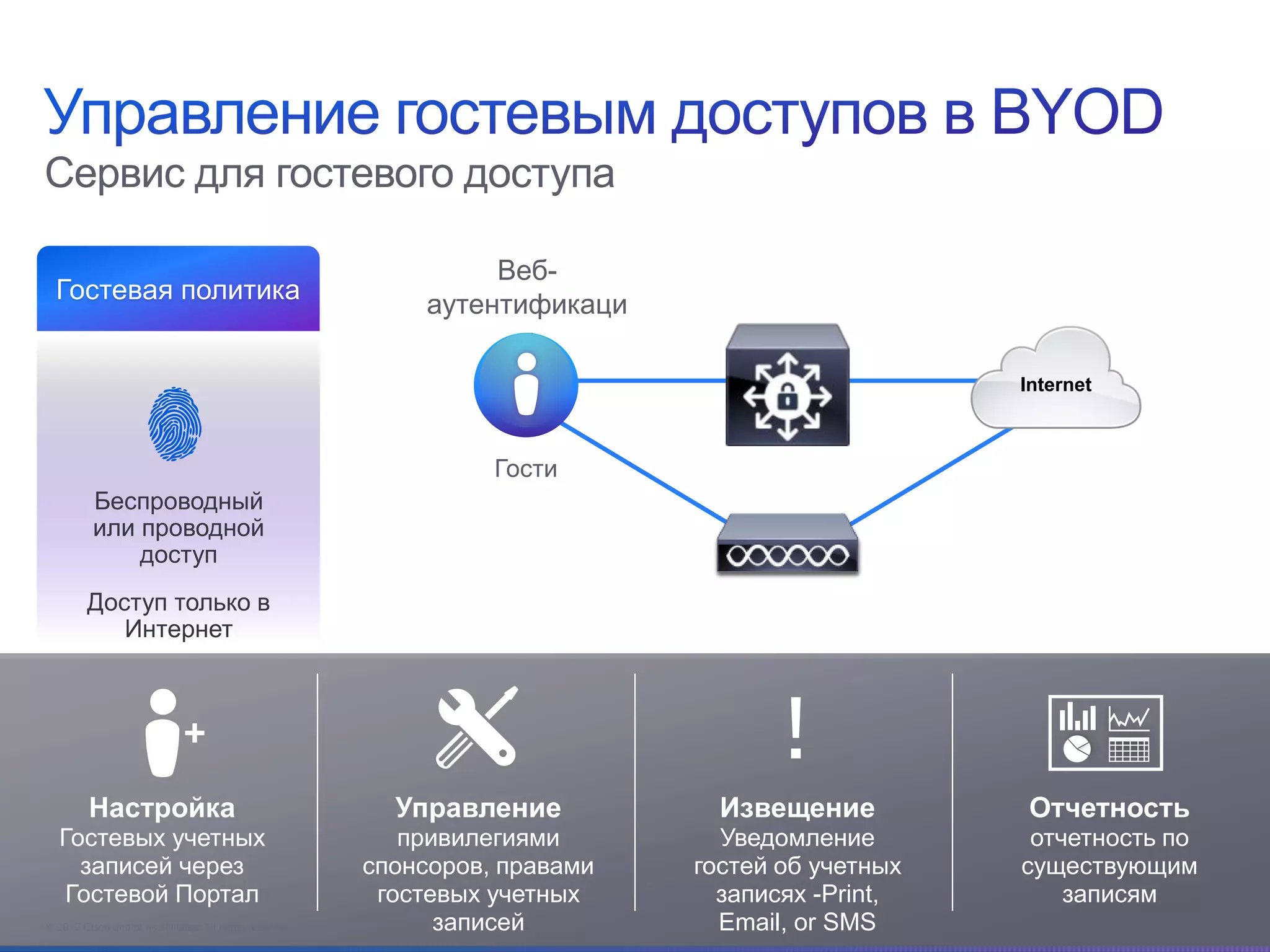 Сервис для гостевого доступа

                                                                    Веб-
  Гостевая политика
                                                               аутентификаци
                                                                     я
                                                                                                    Internet



                                                                     Гости
          Беспроводный
          или проводной
              доступ
         Доступ только в
            Интернет




         Настройка                                           Управление           Извещение         Отчетность
  Гостевых учетных                                            привилегиями        Уведомление        отчетность по
    записей через                                          спонсоров, правами   гостей об учетных   существующим
   Гостевой Портал                                          гостевых учетных      записях -Print,       записям
© 2012 Cisco and/or its affiliates. All rights reserved.         записей          Email, or SMS                Cisco Confidential   85
 