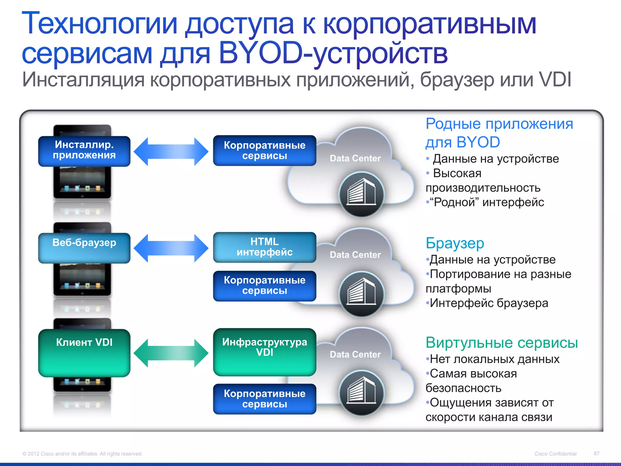Инсталляция корпоративных приложений, браузер или VDI

                                                                                          Родные приложения
              Инсталлир.                                   Корпоративные                  для BYOD
              приложения                                      сервисы       Data Center   • Данные на устройстве
                                                                                          • Высокая
                                                                                          производительность
                                                                                          •“Родной” интерфейс


             Веб-браузер                                       HTML
                                                             интерфейс
                                                                                          Браузер
                                                                            Data Center
                                                                                          •Данные на устройстве
                                                           Корпоративные
                                                                                          •Портирование на разные
                                                              сервисы                     платформы
                                                                                          •Интерфейс браузера


               Клиент VDI                                  Инфраструктура                 Виртульные сервисы
                                                                VDI         Data Center
                                                                                          •Нет локальных данных
                                                                                          •Самая высокая
                                                           Корпоративные                  безопасность
                                                              сервисы                     •Ощущения зависят от
                                                                                          скорости канала связи

© 2012 Cisco and/or its affiliates. All rights reserved.                                                   Cisco Confidential   87
 