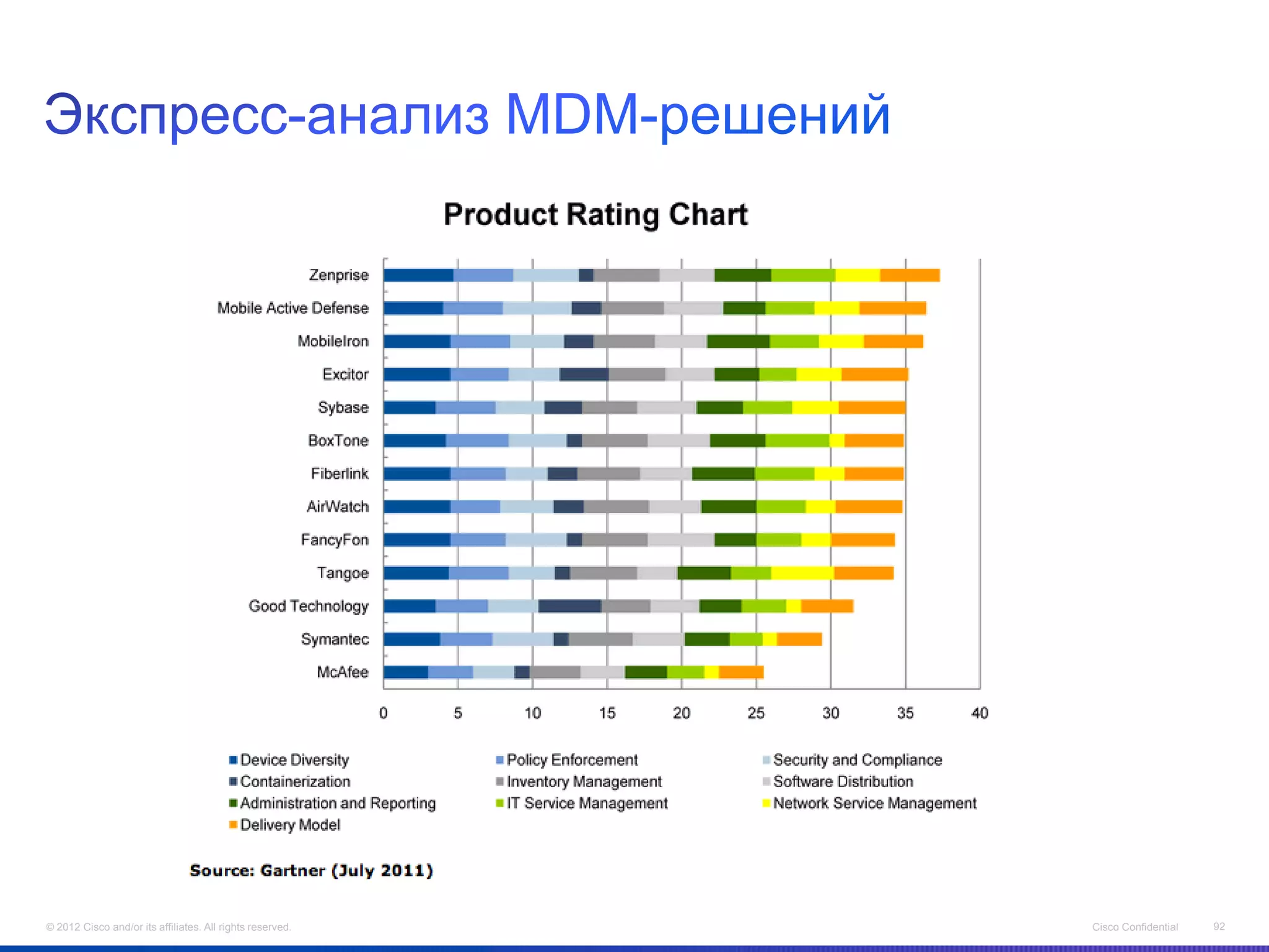 © 2012 Cisco and/or its affiliates. All rights reserved.   Cisco Confidential   92
 