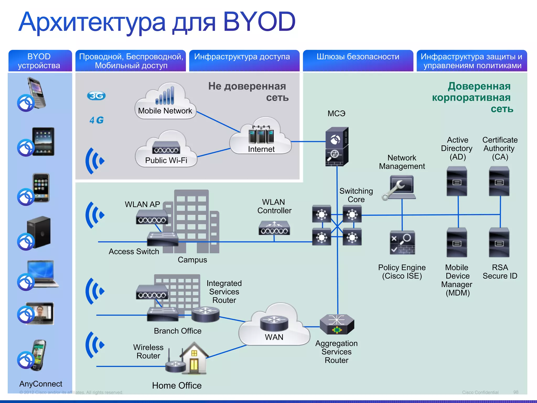 BYOD                          Проводной, Беспроводной,                      Инфраструктура доступа         Шлюзы безопасности           Инфраструктура защиты и
устройства                         Мобильный доступ                                                                                       управлениям политиками

                                                                                 Не доверенная                                                    Доверенная
                                                                                           сеть                                                корпоративная
                                                             Mobile Network                                     МСЭ
                                                                                                                                                         сеть

                                                                                                                                                 Active        Certificate
                                                                                              Internet                                          Directory      Authority
                                                               Public Wi-Fi                                                     Network           (AD)           (CA)
                                                                                                                               Management


                                                                                                                   Switching
                                                                                                 WLAN                Core
                                                           WLAN AP
                                                                                                Controller




                                                Access Switch
                                                                        Campus
                                                                                                                               Policy Engine     Mobile           RSA
                                                                                                                                (Cisco ISE)      Device         Secure ID
                                                                                 Integrated                                                     Manager
                                                                                  Services                                                       (MDM)
                                                                                   Router


                                                                 Branch Office
                                                                                                   WAN
                                                                                                             Aggregation
                                                            Wireless
                                                                                                              Services
                                                            Router
                                                                                                               Router

AnyConnect                                                      Home Office
© 2012 Cisco and/or its affiliates. All rights reserved.                                                                                              Cisco Confidential   98
 