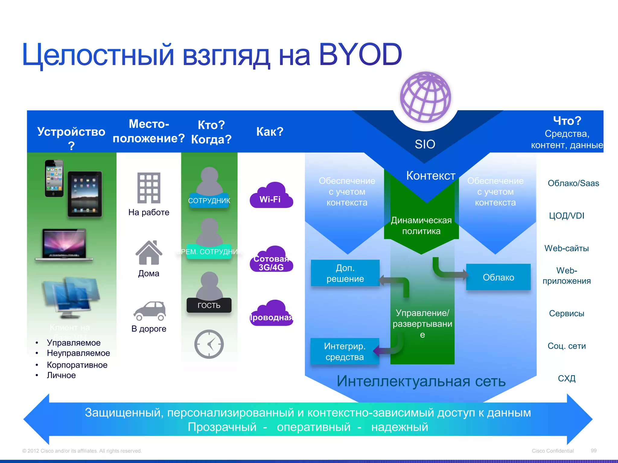 Место-    Кто?                                                                                                              Что?
      Устройство                                                                Как?                                                     Средства,
                 положение? Когда?                                                                                                    контент, данные
           ?                                                                                                 SIO

                                                                                           Обеспечение     Контекст     Обеспечение         Облако/Saas
                                                                                             с учетом                     с учетом
                                                               СОТРУДНИК         Wi-Fi      контекста                    контекста
                                                 На работе                                                                                   ЦОД/VDI
                                                                                                         Динамическая
                                                                                                           политика

                                                             ВРЕМ. СОТРУДНИК                                                               Web-сайты
                                                                                Сотовая
                                                                                 3G/4G        Доп.                                           Web-
                                                      Дома                                                                 Облако
                                                                                            решение                                       приложения

                                                                 ГОСТЬ
                                                                               Проводная                  Управление/                        Сервисы
            Клиент на                                                                                    развертывани
                                                  В дороге
             базе VM                                                                                           е
     •     Управляемое                                                                      Интегрир.                                       Соц. сети
     •     Неуправляемое                                                                    средства
     •     Корпоративное
     •     Личное
                                                                                              Интеллектуальная сеть                              СХД



                             Защищенный, персонализированный и контекстно-зависимый доступ к данным
                                            Прозрачный - оперативный - надежный
© 2012 Cisco and/or its affiliates. All rights reserved.                                                                              Cisco Confidential   99
 