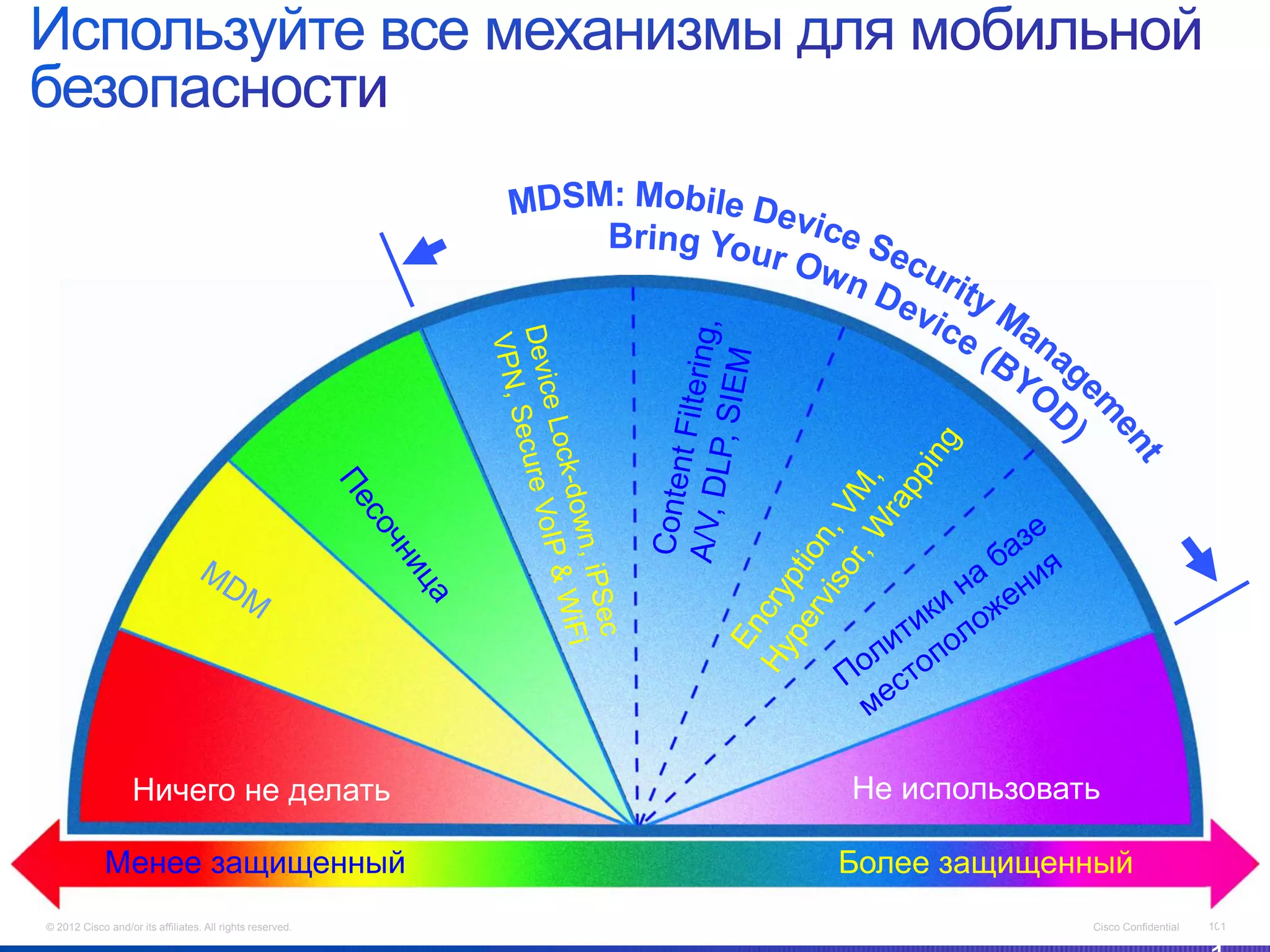 Ничего не делать                        Не использовать

             Менее защищенный                              Более защищенный
© 2012 Cisco and/or its affiliates. All rights reserved.                 Cisco Confidential   10
                                                                                              101
 