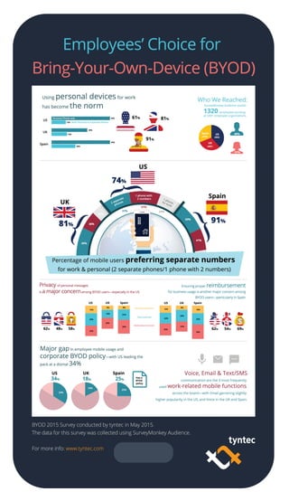 tyntec BYOD User Survey 2015 Infographic 