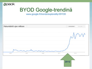 BYOD Google-trendinä
www.google.fi/trends/explore#q=BYOD
2012
 