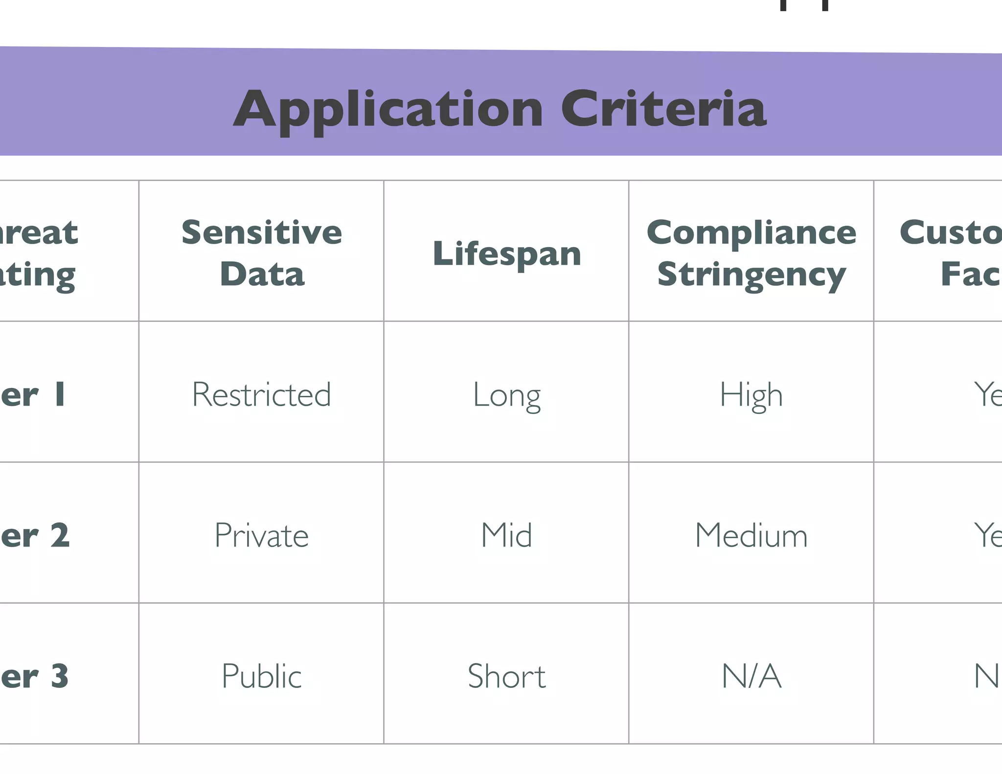 Application Criteria	


hreat      Sensitive                     Compliance      Custo
                           Lifespan	

ating	

     Data	

                     Stringency	

     Faci


ier 1	

   Restricted	

     Long	

         High	

         Ye


ier 2	

    Private 	

       Mid	

       Medium	

         Ye


ier 3	

     Public	

       Short	

        N/A	

         No
 