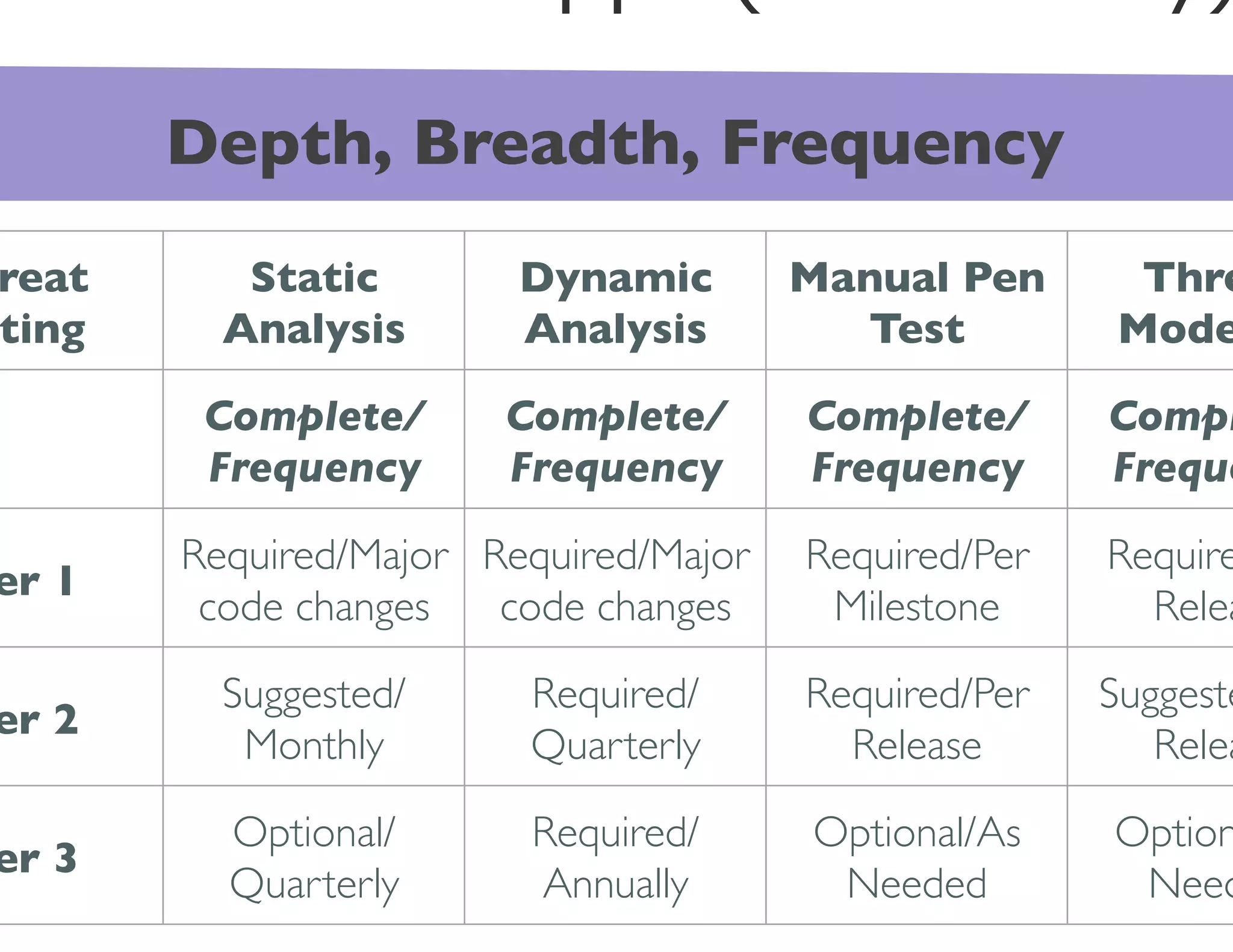 Depth, Breadth, Frequency	

reat         Static          Dynamic         Manual Pen       Thre
ting	

     Analysis 	

     Analysis	

       Test	

       Mode

           Complete/        Complete/        Complete/       Compl
           Frequency	

     Frequency	

     Frequency	

    Freque

          Required/Major Required/Major      Required/Per    Require
er 1	

           code changes	

 code changes	

    Milestone	

     Relea

            Suggested/       Required/       Required/Per    Suggeste
er 2	

             Monthly	

      Quarterly	

      Release	

       Relea

            Optional/        Required/       Optional/As     Option
er 3	

            Quarterly	

     Annually	

      Needed	

       Need
 