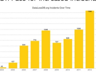 On Pace for Increased Incidents
                              	

 