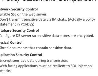 Policy Statement Comparison
                             	

etwork	
  Security	
  Control	
  
Enable	
  SSL	
  on	
  the	
  web	
  server.	
  
Don’t	
  transmit	
  sensi0ve	
  data	
  via	
  IM	
  chats.	
  (Actually	
  a	
  policy	
  
statement	
  in	
  PCI-­‐DSS)	
  
atabase	
  Security	
  Control	
  
Conﬁgure	
  DB	
  server	
  so	
  sensi0ve	
  data	
  stores	
  are	
  encrypted.	
  
hysical	
  Control	
  
 Shred	
  documents	
  that	
  contain	
  sensi0ve	
  data.	
  
pplica<on	
  Security	
  Control	
  
Encrypt	
  sensi0ve	
  data	
  during	
  transmission.	
  
Web	
  facing	
  applica0ons	
  must	
  be	
  resilient	
  to	
  SQL	
  injec0on	
  
agacks.	
  
 