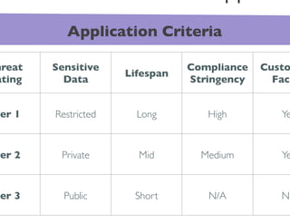 Application Criteria	


hreat      Sensitive                     Compliance      Custo
                           Lifespan	

ating	

     Data	

                     Stringency	

     Faci


ier 1	

   Restricted	

     Long	

         High	

         Ye


ier 2	

    Private 	

       Mid	

       Medium	

         Ye


ier 3	

     Public	

       Short	

        N/A	

         No
 