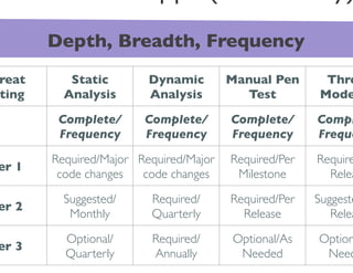 Depth, Breadth, Frequency	

reat         Static          Dynamic         Manual Pen       Thre
ting	

     Analysis 	

     Analysis	

       Test	

       Mode

           Complete/        Complete/        Complete/       Compl
           Frequency	

     Frequency	

     Frequency	

    Freque

          Required/Major Required/Major      Required/Per    Require
er 1	

           code changes	

 code changes	

    Milestone	

     Relea

            Suggested/       Required/       Required/Per    Suggeste
er 2	

             Monthly	

      Quarterly	

      Release	

       Relea

            Optional/        Required/       Optional/As     Option
er 3	

            Quarterly	

     Annually	

      Needed	

       Need
 