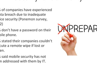 %	
  of	
  companies	
  have	
  experienced	
  
ata	
  breach	
  due	
  to	
  inadequate	
  
 ice	
  security	
  (Ponemon	
  survey,	
  
 2)	
  
%	
  don’t	
  have	
  a	
  password	
  on	
  their	
  
bile	
  phone.	
  
%	
  stated	
  their	
  companies	
  couldn’t	
  
 cute	
  a	
  remote	
  wipe	
  if	
  lost	
  or	
  
 en.	
  
%	
  said	
  mobile	
  security	
  has	
  not	
  
 n	
  addressed	
  with	
  them	
  by	
  IT.	
  
 