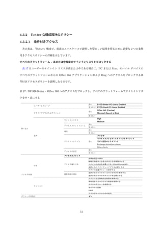 4.3.2 Better な構成設計のポリシー
4.3.2.1 条件付きアクセス
次の表は、
「Better」構成で、前述のユースケースで説明した望ましい結果を得るために必要な 2 つの条件
付きアクセスポリシーの詳細を示しています。
すべてのプラットフォーム - 高または中程度のサインインリスクをブロックする
表 17 はユーザーのサインイン リスクが高または中である場合に、PC または Mac、モバイル デバイスの
すべてのプラットフォームからの Oﬃce 365 アプリケーションおよび Bing へのアクセスをブロックする条
件付きアクセスポリシーを説明したものです。
表 17: BYOD-Better - Oﬃce 365 へのアクセスをブロックし、すべてのプラットフォームでサインインリス
クを中・高にする
51
 