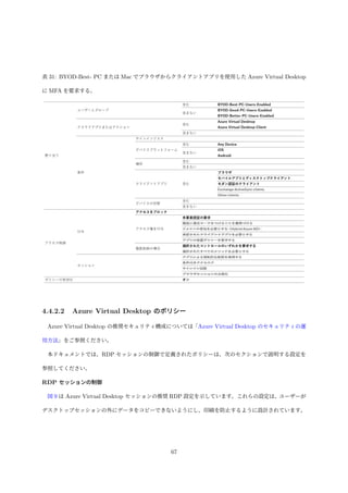 表 31: BYOD-Best- PC または Mac でブラウザからクライアントアプリを使用した Azure Virtual Desktop
に MFA を要求する。
4.4.2.2 Azure Virtual Desktop のポリシー
Azure Virtual Desktop の推奨セキュリティ構成については「Azure Virtual Desktop のセキュリティの運
用方法」をご参照ください。
本ドキュメントでは、RDP セッションの制御で定義されたポリシーは、次のセクションで説明する設定を
参照してください。
RDP セッションの制御
図 9 は Azure Virtual Desktop セッションの推奨 RDP 設定を示しています。これらの設定は、ユーザーが
デスクトップセッションの外にデータをコピーできないようにし、印刷を防止するように設計されています。
67
 