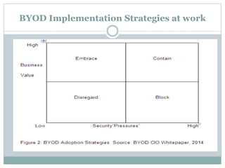BYOD Implementation Strategies at work
 