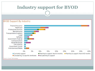 Industry support for BYOD
 