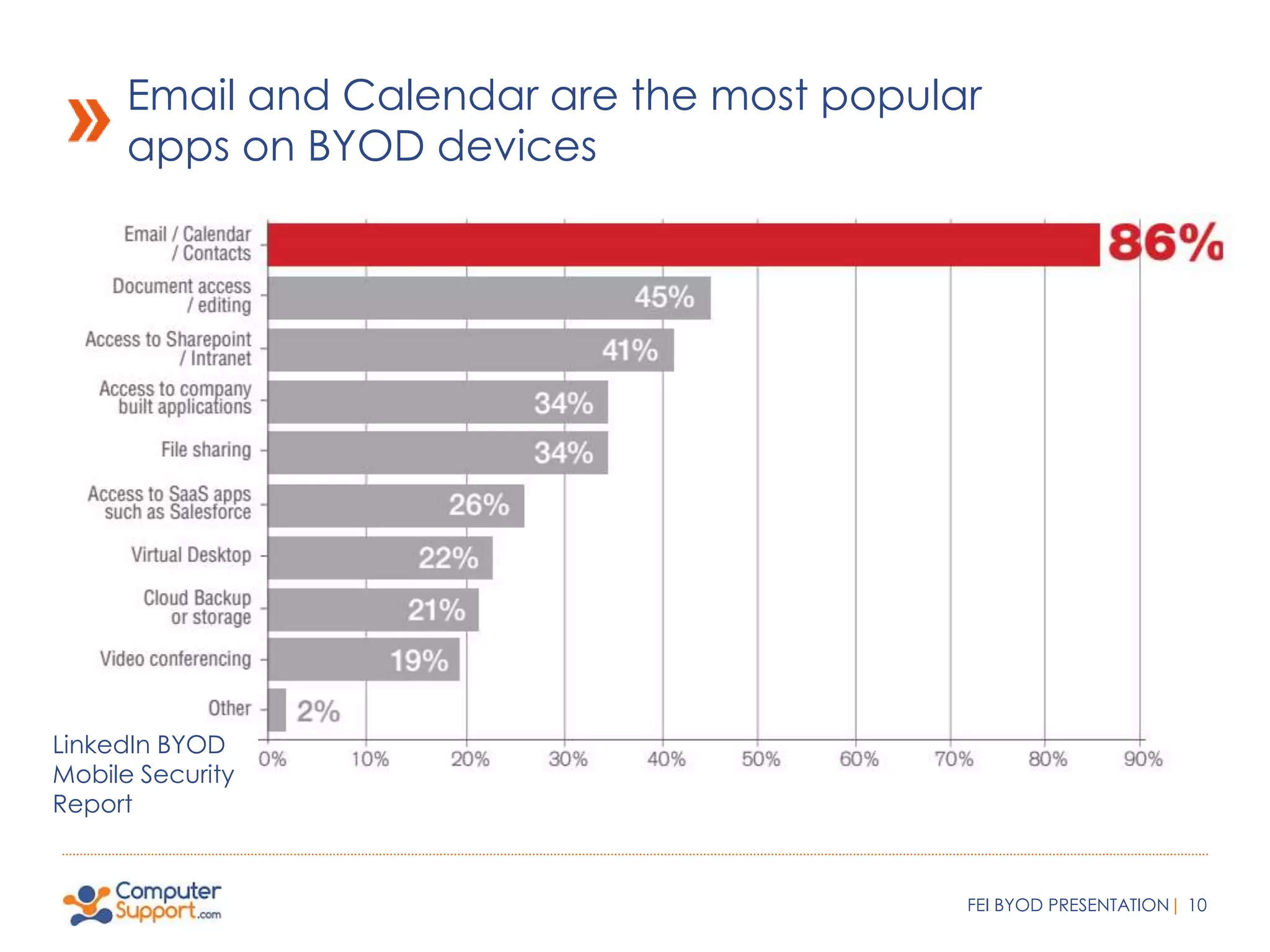 Email and Calendar are the most popular 
apps on BYOD devices 
FEI BYOD PRESENTATION| 10 
LinkedIn BYOD 
Mobile Security 
Report 
 