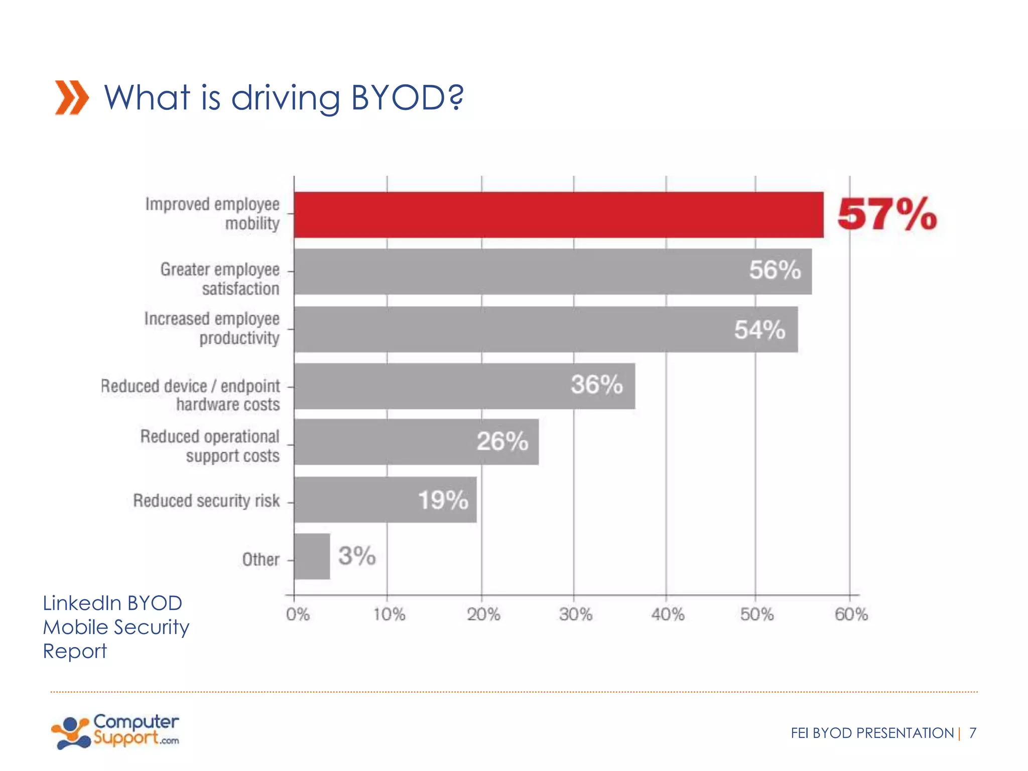 What is driving BYOD? 
FEI BYOD PRESENTATION| 7 
LinkedIn BYOD 
Mobile Security 
Report 
 