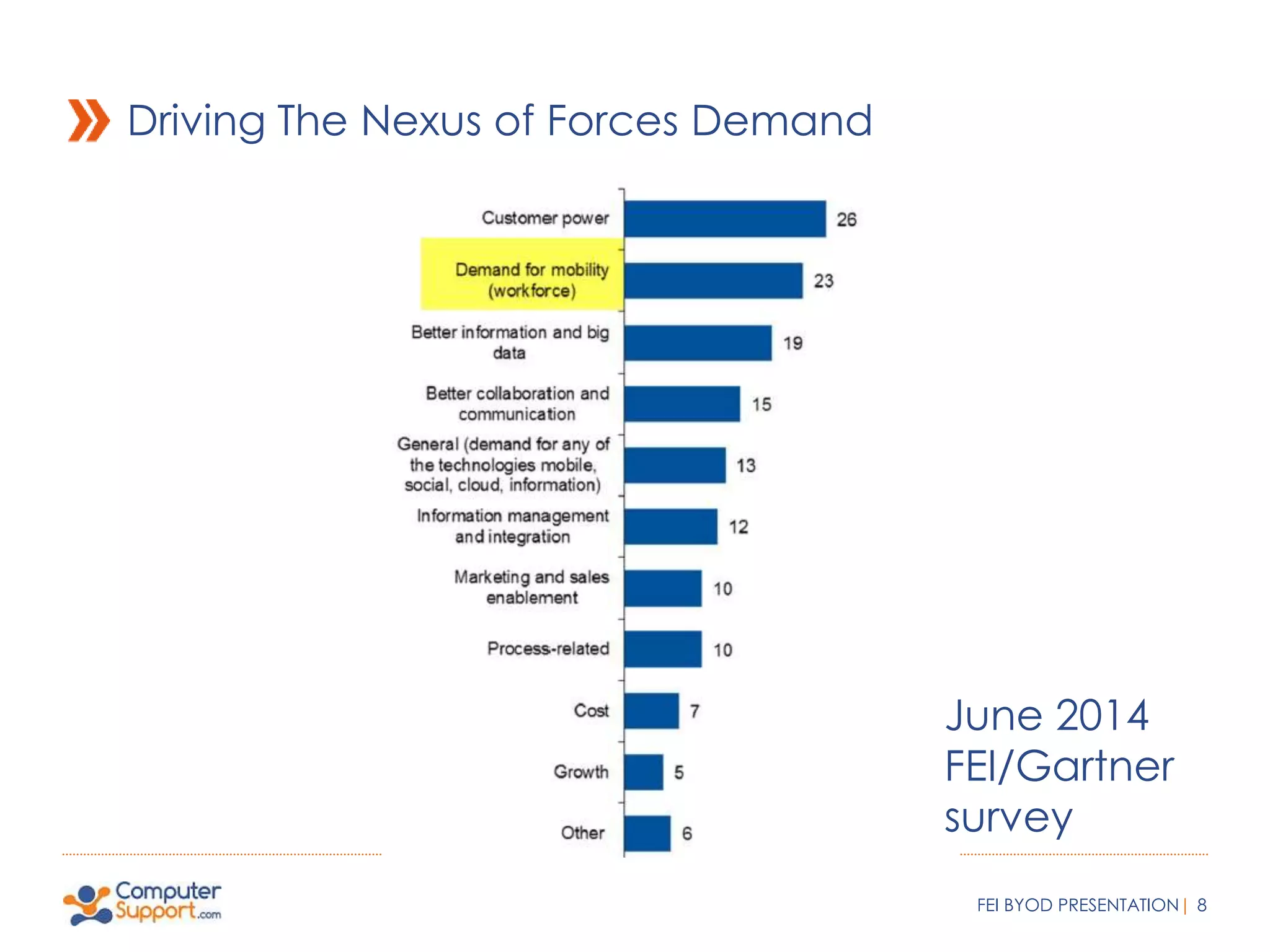 Driving The Nexus of Forces Demand 
June 2014 
FEI/Gartner 
survey 
FEI BYOD PRESENTATION| 8 
 