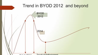 Trend in BYOD 2012 and beyond
BYOD
2012
2014
 