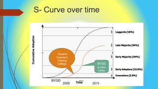 S- Curve over time
2009 2015
BYOD
Guyana
Teacher’s
Training
College BYOD
is here
today
2013
 