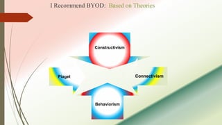 I Recommend BYOD: Based on Theories
Constructivism
Connectivism
Behaviorism
Piaget
 