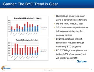BYOD risk management best practices PPT