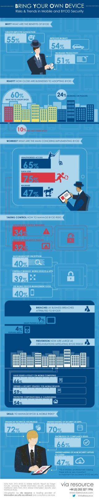 Infographic: Byod - Risks, Trends & Skills For Byod Security