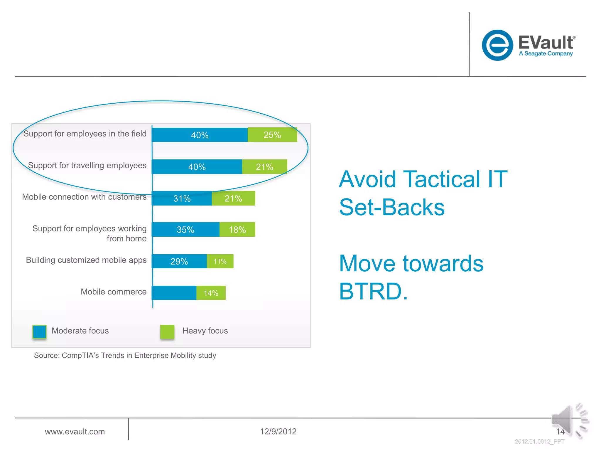 Support for employees in the field               40%                25%


 Support for travelling employees               40%                21%
                                                                               Avoid Tactical IT
Mobile connection with customers           31%             21%
                                                                               Set-Backs
  Support for employees working             35%              18%
                     from home

 Building customized mobile apps          29%          11%
                                                                               Move towards
                Mobile commerce                     14%                        BTRD.
        Moderate focus                        Heavy focus

   Source: CompTIA’s Trends in Enterprise Mobility study




      www.evault.com                                               12/9/2012                                    14
                                                                                                   2012.01.0012_PPT
 