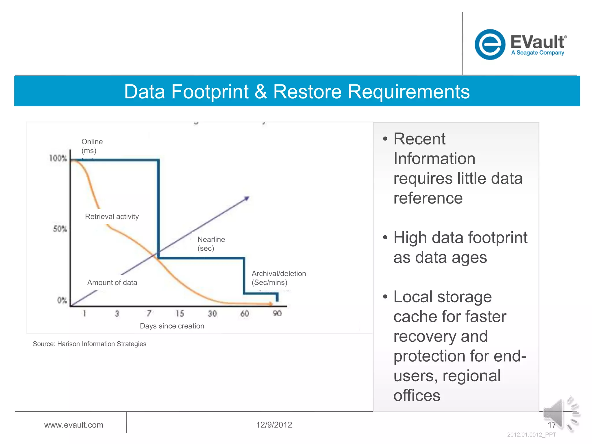 Data Footprint & Restore Requirements

                Online
                                         Data Reference Patterns
                                                                                       • Recent
                (ms)
                                                                                         Information
                                                                                         requires little data
                                                                                         reference
                 Retrieval activity


                                                      Nearline
                                                      (sec)
                                                                                       • High data footprint
                                                                                         as data ages
                                                                   Archival/deletion
                  Amount of data                                   (Sec/mins)

                                                                                       • Local storage
                                      Days since creation
                                                                                         cache for faster
Source: Harison Information Strategies
                                                                                         recovery and
                                                                                         protection for end-
                                                                                         users, regional
                                                                                         offices
   www.evault.com                                                   12/9/2012                                          17
                                                                                                          2012.01.0012_PPT
 