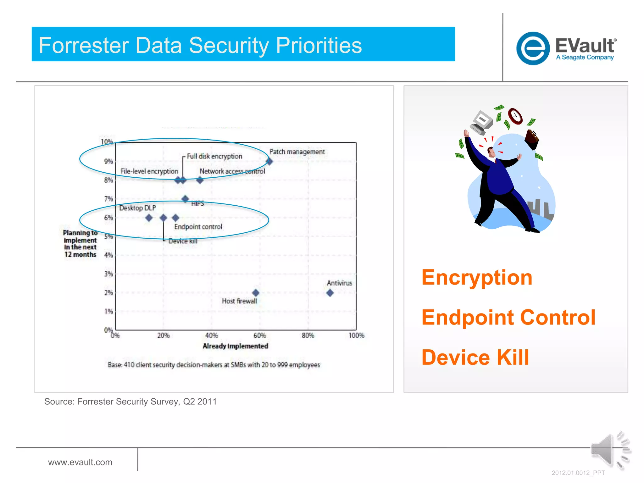 Forrester Data Security Priorities




                                             Encryption
                                             Endpoint Control
                                             Device Kill
Source: Forrester Security Survey, Q2 2011




 www.evault.com
                                                           2012.01.0012_PPT
 