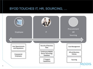 BYOD (Bring Your Own Device) Risks And Benefits | PPT