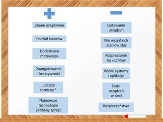 Znane urządzenia
Podział kosztów
Dodatkowa
motywacja
Zaangażowanie
i kreatywność
„Lżejszy
tornister”
Najnowsze
technologie
Zadbany sprzęt
Ładowanie
urządzeń
Nie wszystkich
uczniów stać
Rozpraszanie
się uczniów
Różne systemy
i aplikacje
Dużo
urządzeń
w sieci
Bezpieczeństwo
 