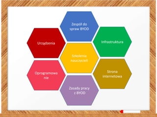 Urządzenia
Zespół do
spraw BYOD
Szkolenia
nauczycieli
Infrastruktura
Oprogramowa
nie
Strona
internetowa
Zasady pracy
z BYOD
 
