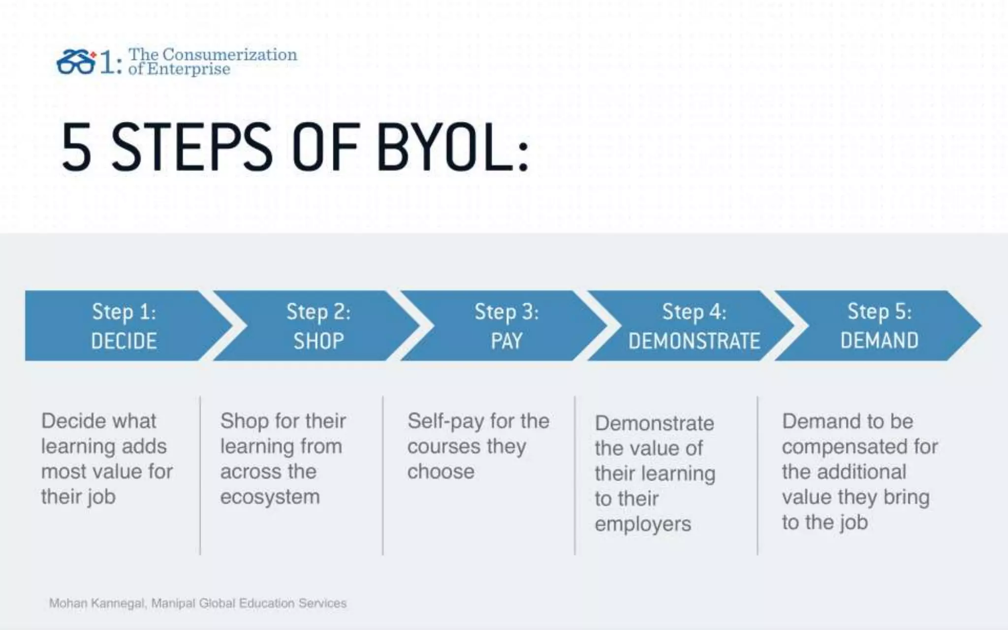 The "Bring Your Own Learning" Trend (Revised & Updated 8/27/15)