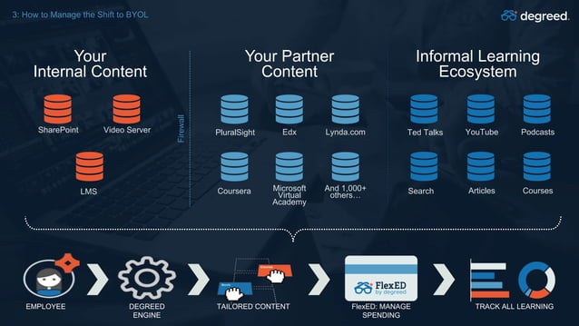 [Webinar] BYOL: Bring Your Own Learning | PPT