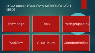 BYOM (BUILD YOUR OWN METHODOLOGY)
NEEDS
Knowledge Tools Training/Updates
Workflow Case history Standardization
 