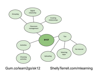 ShellyTerrell.com/mlearningGum.co/learn2go/sk12
 