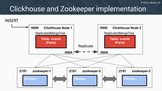 Introduction to the Mysteries of ClickHouse Replication, By Robert ...