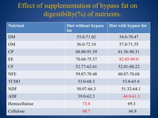 scope of BYPASS FAT in pregnancy and lactating animals.pptx