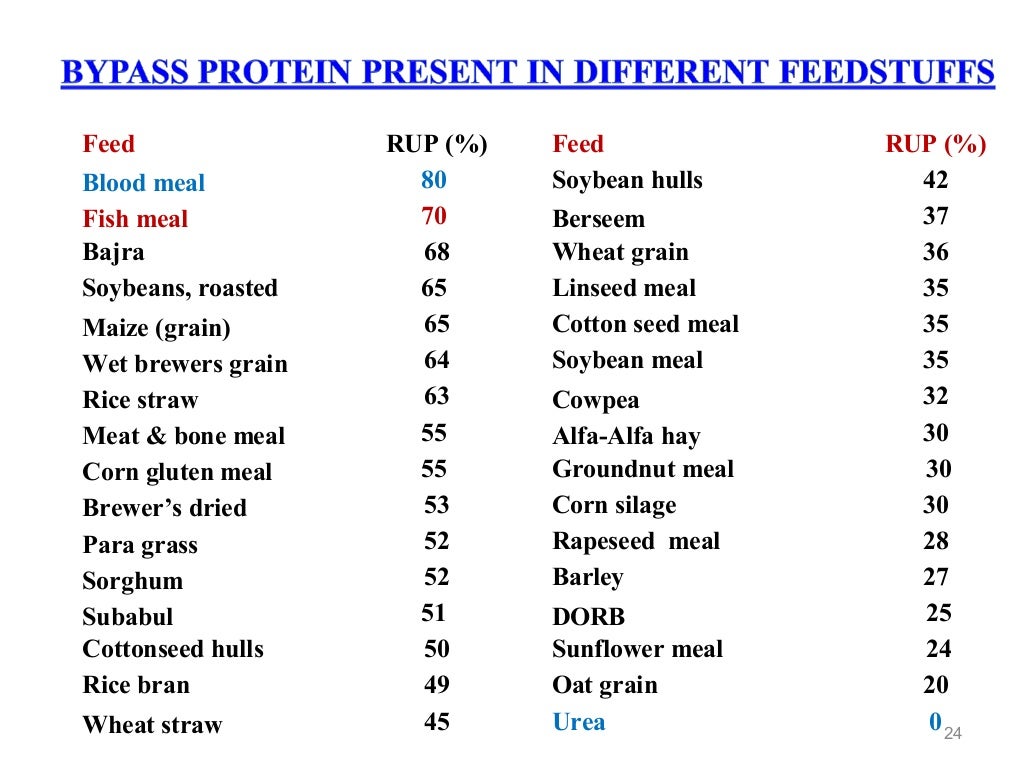 Bypass fat and bypass protein in livestock feeding