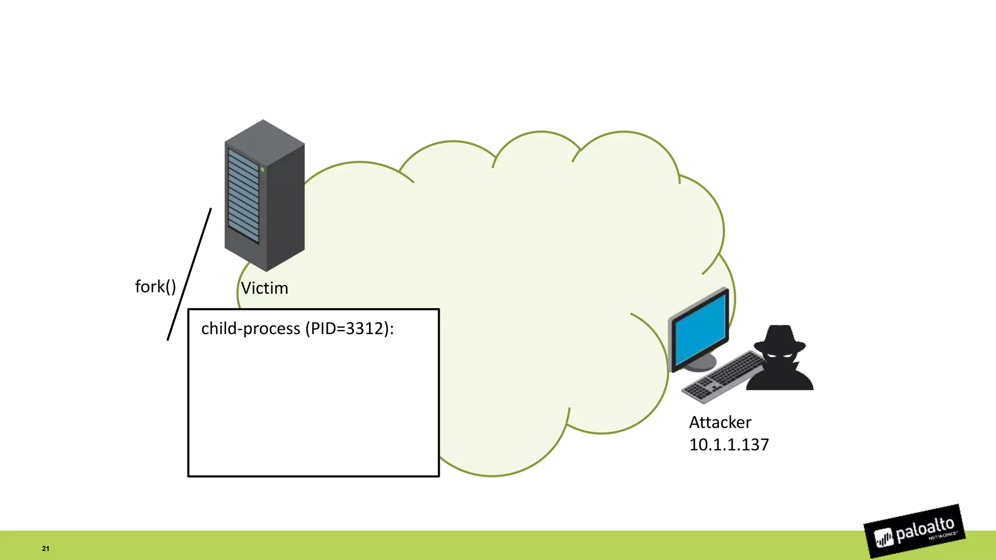 Attacker
10.1.1.137
Victimfork()
child-process (PID=3312):
21
 