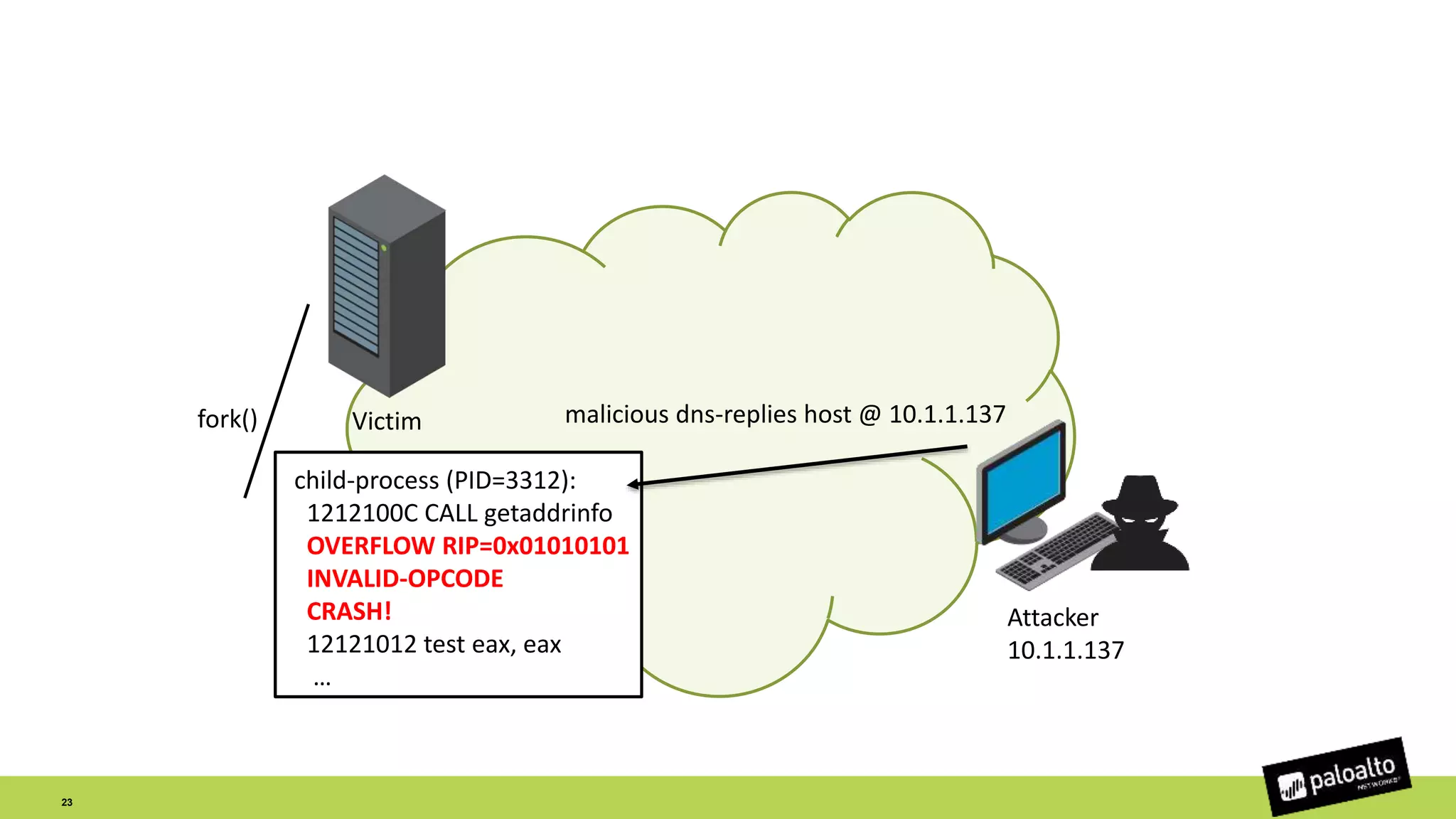Attacker
10.1.1.137
Victimfork()
child-process (PID=3312):
1212100C CALL getaddrinfo
OVERFLOW RIP=0x01010101
INVALID-OPCODE
CRASH!
12121012 test eax, eax
…
malicious dns-replies host @ 10.1.1.137
23
 