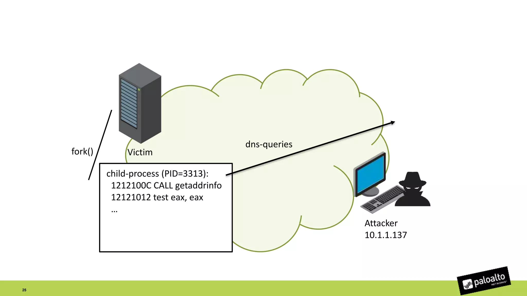 Attacker
10.1.1.137
Victimfork()
child-process (PID=3313):
1212100C CALL getaddrinfo
12121012 test eax, eax
…
dns-queries
25
 