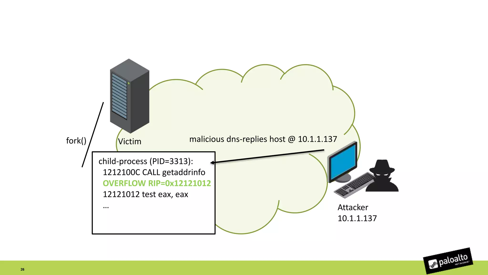 Attacker
10.1.1.137
Victimfork()
child-process (PID=3313):
1212100C CALL getaddrinfo
OVERFLOW RIP=0x12121012
12121012 test eax, eax
…
malicious dns-replies host @ 10.1.1.137
26
 