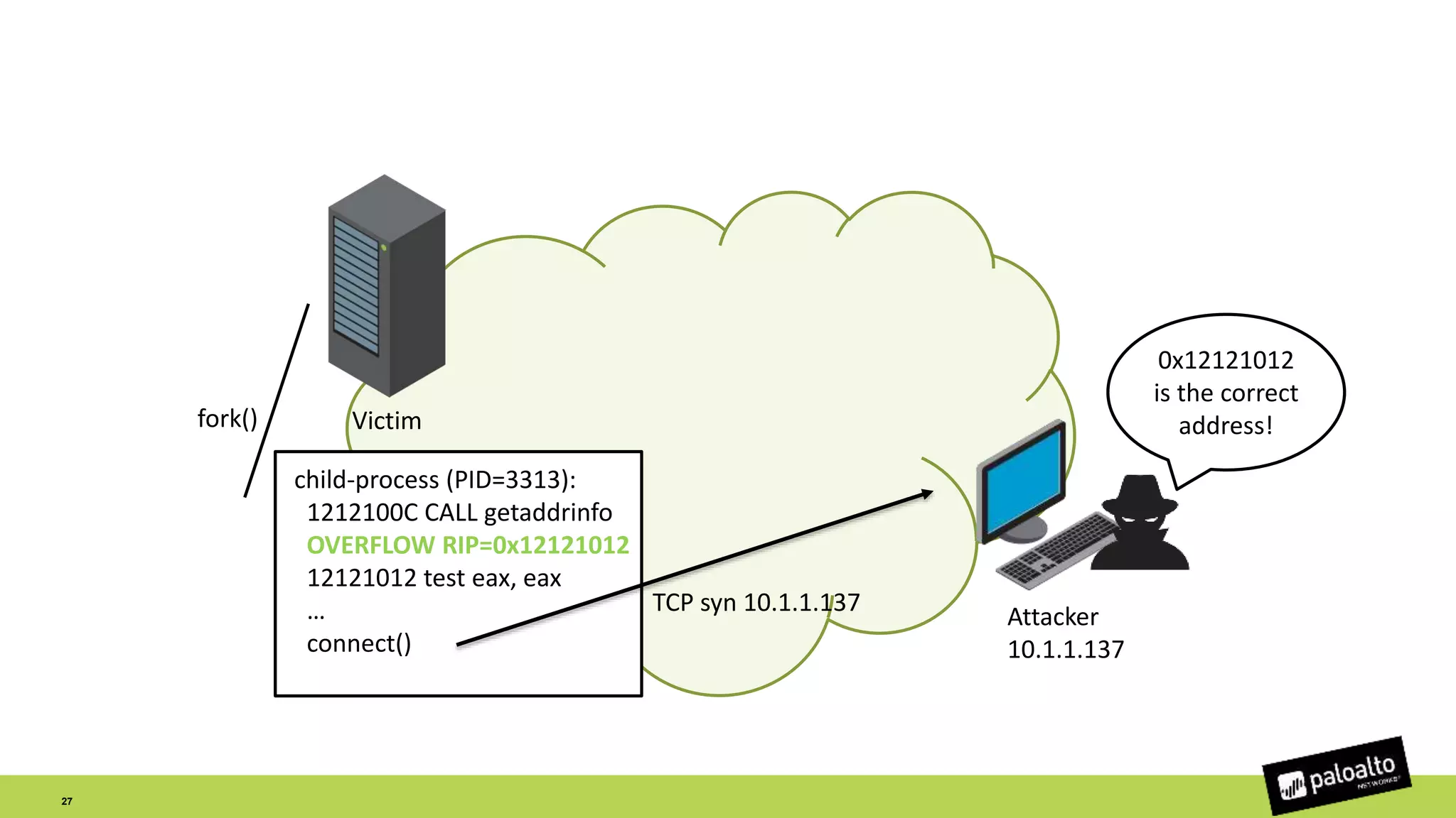 Attacker
10.1.1.137
Victimfork()
child-process (PID=3313):
1212100C CALL getaddrinfo
OVERFLOW RIP=0x12121012
12121012 test eax, eax
…
connect()
TCP syn 10.1.1.137
0x12121012
is the correct
address!
27
 