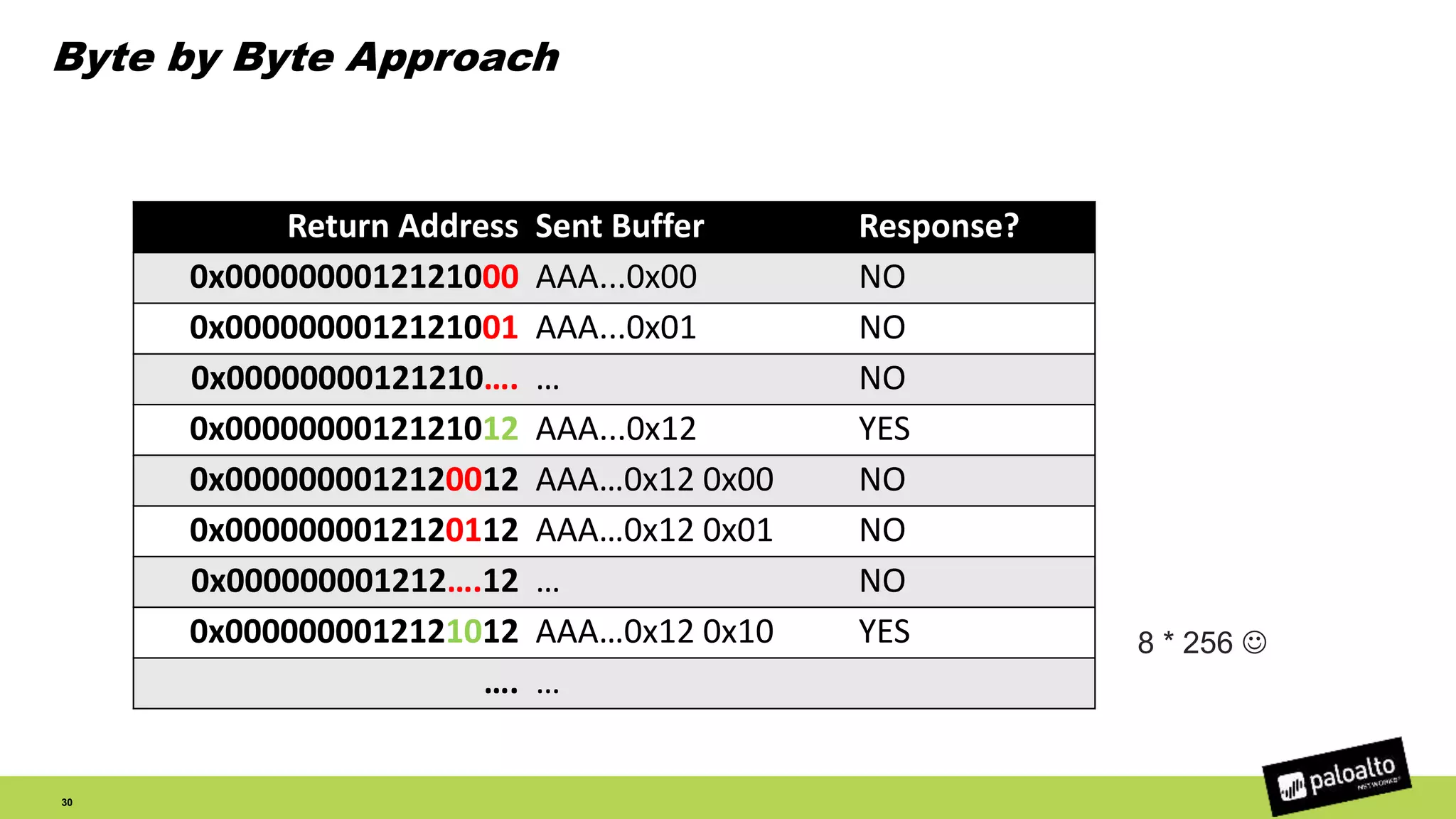 Byte by Byte Approach
8 * 256 
30
Return Address Sent Buffer Response?
0x0000000012121000 AAA...0x00 NO
0x0000000012121001 AAA...0x01 NO
0x00000000121210…. … NO
0x0000000012121012 AAA...0x12 YES
0x0000000012120012 AAA…0x12 0x00 NO
0x0000000012120112 AAA…0x12 0x01 NO
0x000000001212….12 … NO
0x0000000012121012 AAA…0x12 0x10 YES
…. …
 