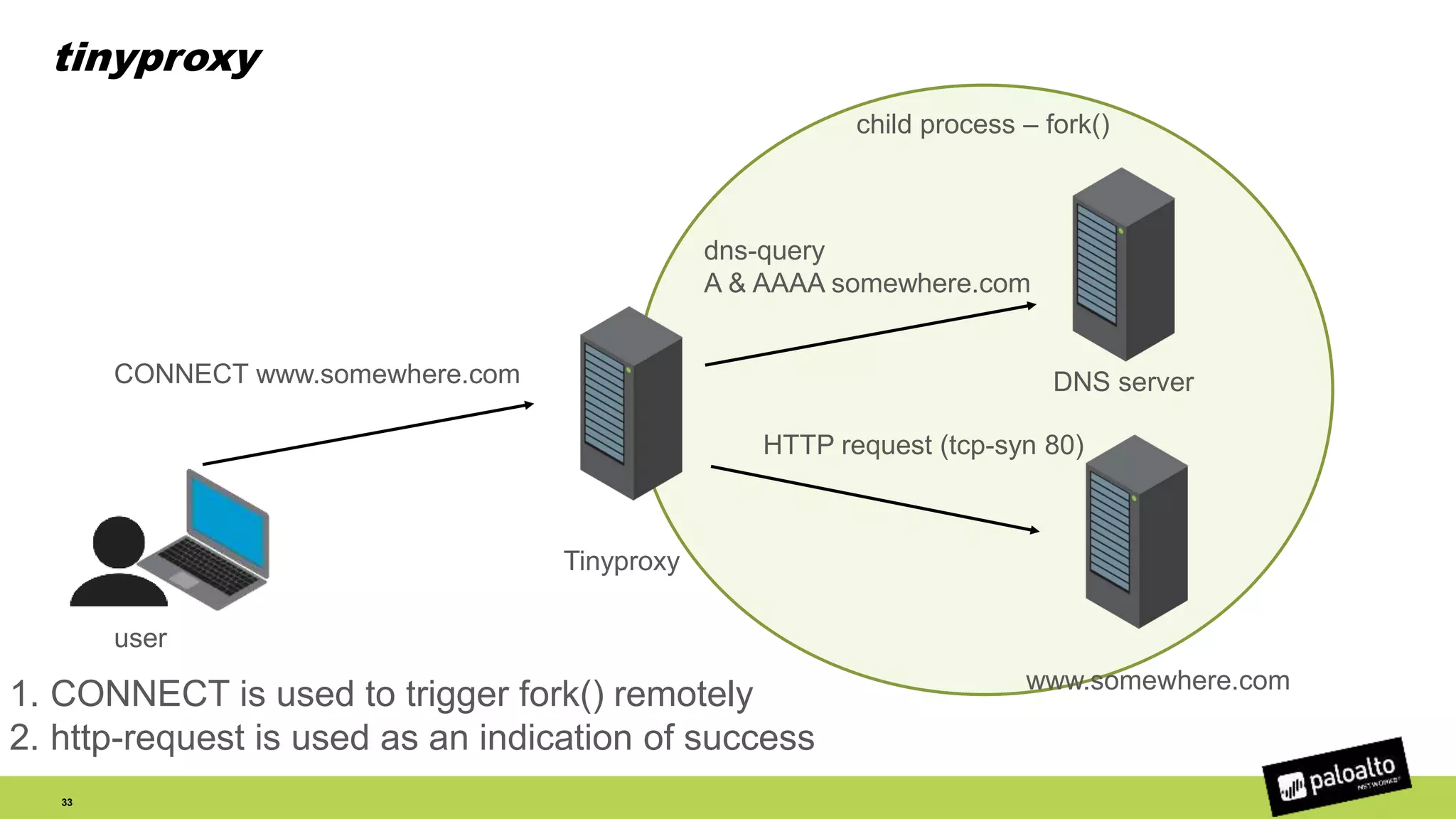 child process – fork()
tinyproxy
33
Tinyproxy
CONNECT www.somewhere.com
user
dns-query
A & AAAA somewhere.com
DNS server
HTTP request (tcp-syn 80)
www.somewhere.com
1. CONNECT is used to trigger fork() remotely
2. http-request is used as an indication of success
 