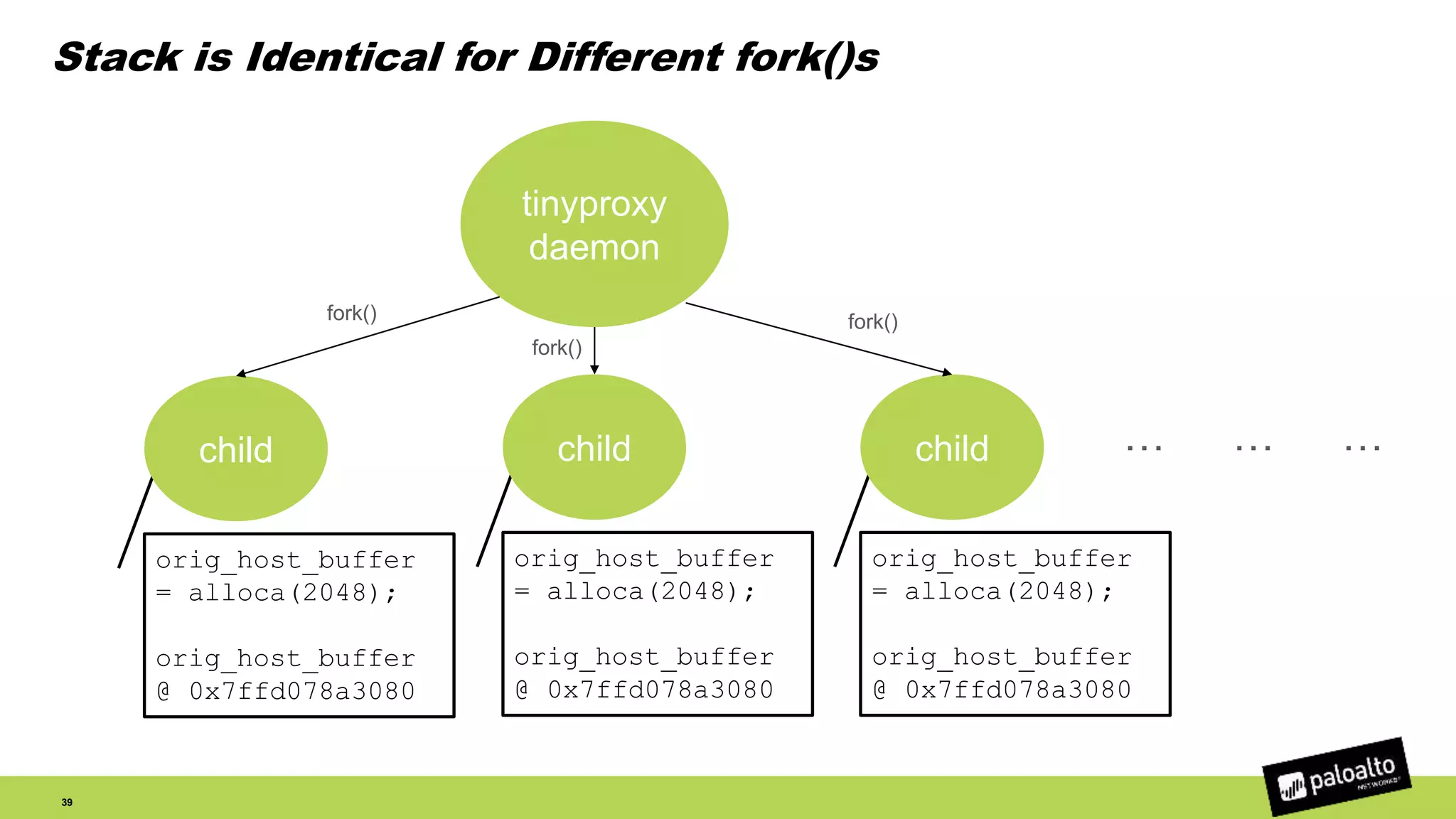 Stack is Identical for Different fork()s
39
tinyproxy
daemon
orig_host_buffer
= alloca(2048);
orig_host_buffer
@ 0x7ffd078a3080
child
orig_host_buffer
= alloca(2048);
orig_host_buffer
@ 0x7ffd078a3080
child
orig_host_buffer
= alloca(2048);
orig_host_buffer
@ 0x7ffd078a3080
child … … …
fork()
fork()
fork()
 