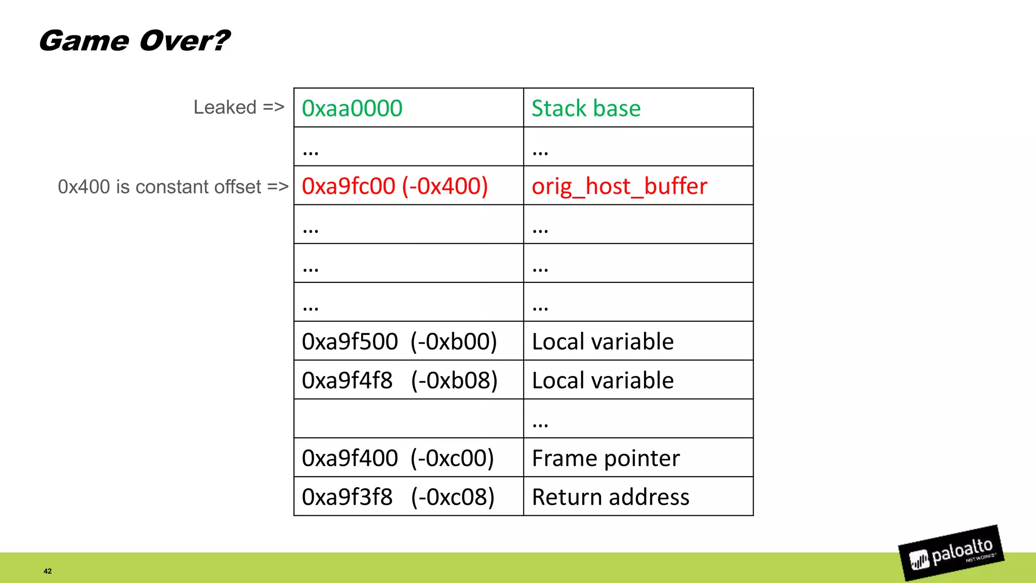 Game Over?
42
0xaa0000 Stack base
… …
0xa9fc00 (-0x400) orig_host_buffer
… …
… …
… …
0xa9f500 (-0xb00) Local variable
0xa9f4f8 (-0xb08) Local variable
…
0xa9f400 (-0xc00) Frame pointer
0xa9f3f8 (-0xc08) Return address
Leaked =>
0x400 is constant offset =>
 